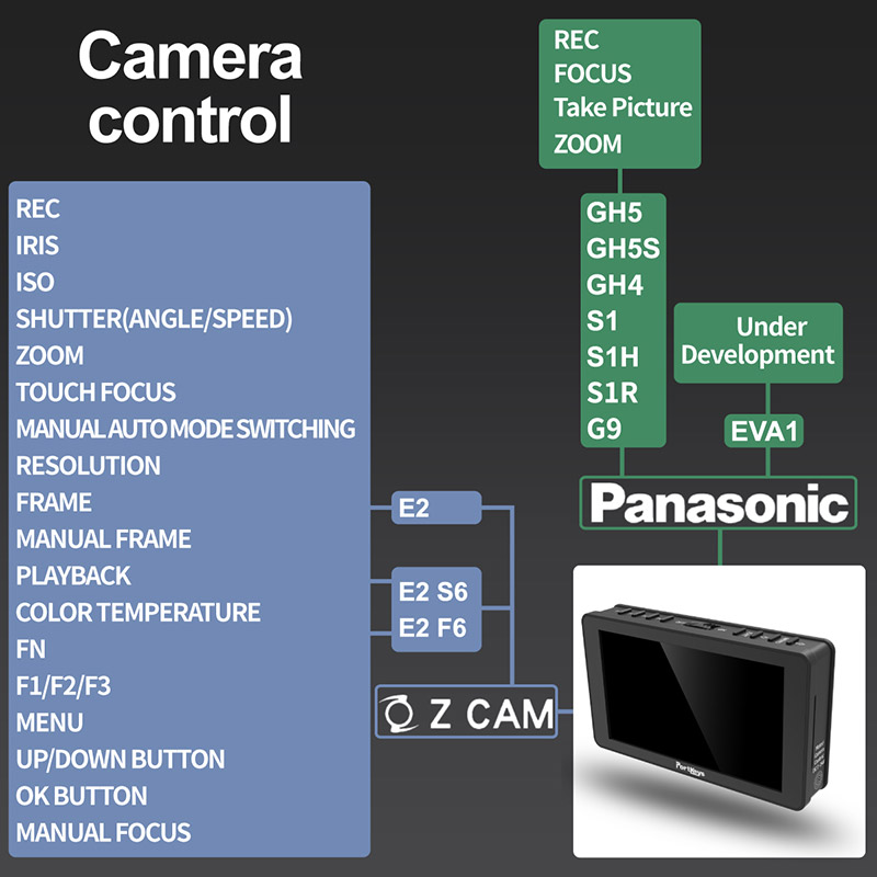 Управление камерой Panasonic, Z-cam