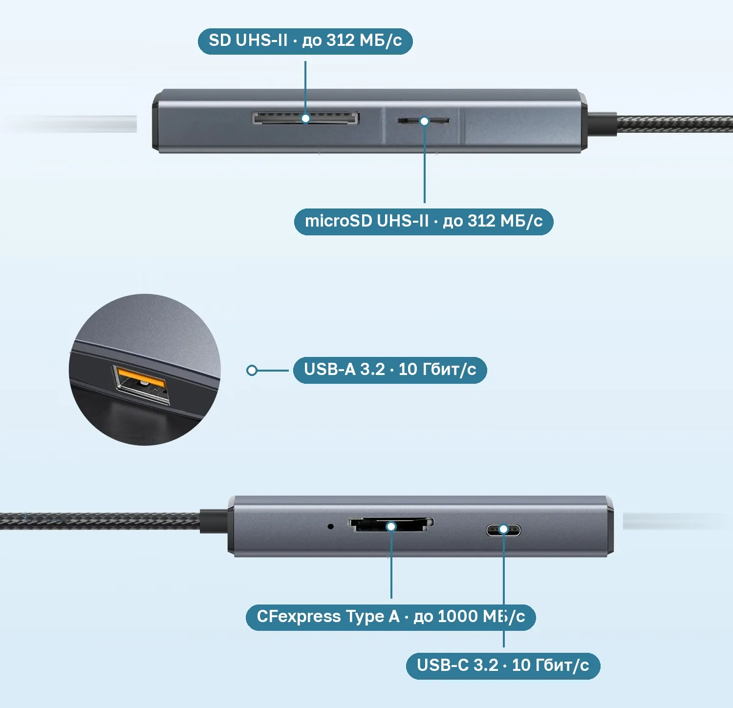 Схема слотов и портов картридера OneCine: SD и microSD UHS-II, CFexpress Type A, USB-C и USB-A 10 Гбит/с