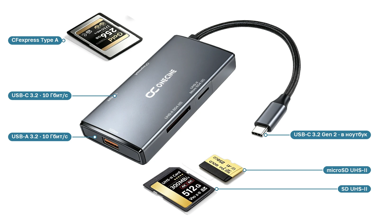 Картридер OneCine CFexpress Type A, SD, microSD UHS-II — карты у своих слотов, выноски к портам USB-A и USB-C 10 Гбит/с