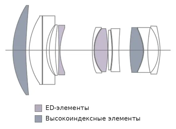 Оптическая схема объектива TTArtisan AF 85 мм F1.8 Neo: 12 элементов в 8 группах, ED и высокоиндексные линзы