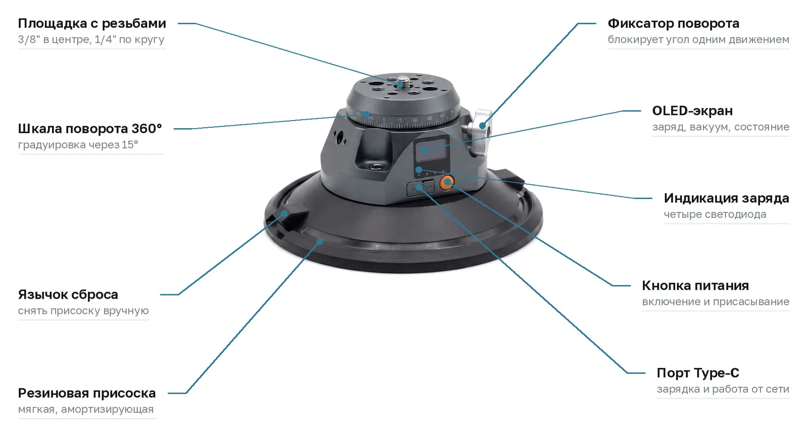 Схема элементов присоски ONECINE Grip 115 Swivel: площадка с резьбами, шкала 360°, фиксатор, OLED-экран, порт Type-C, язычок сброса
