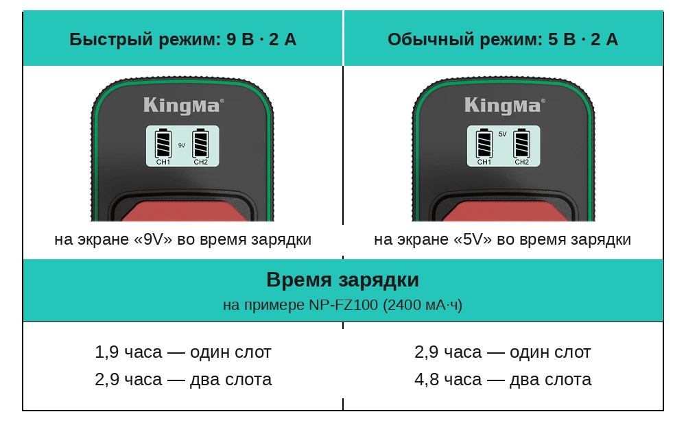 Таблица режимов зарядки Kingma BM058Q-FZ100: быстрый 9 В и стандартный 5 В, время зарядки