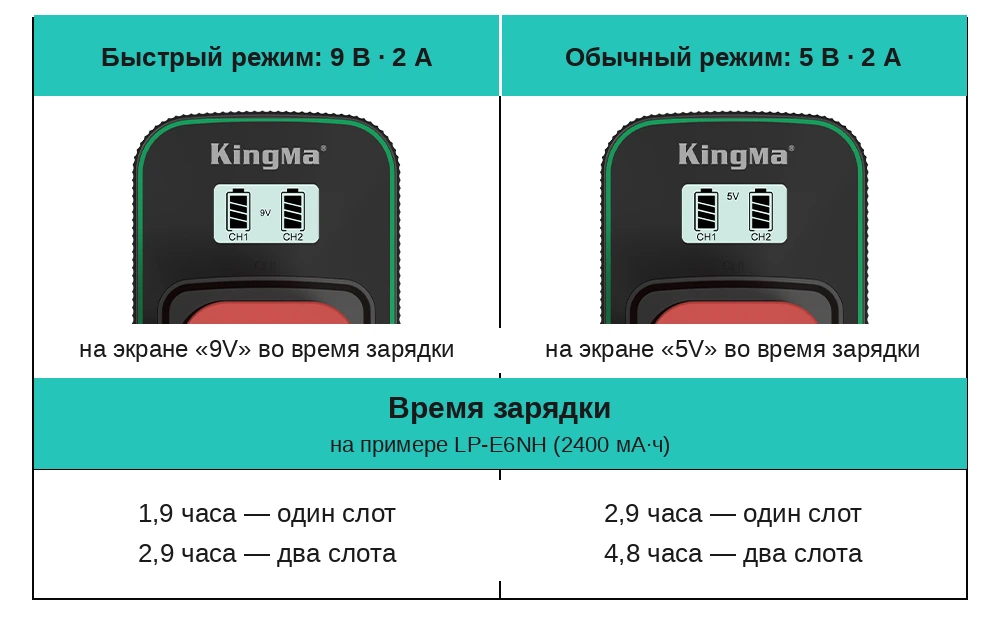Таблица режимов зарядки Kingma BM058Q-LPE6: быстрый 9 В и стандартный 5 В, время зарядки