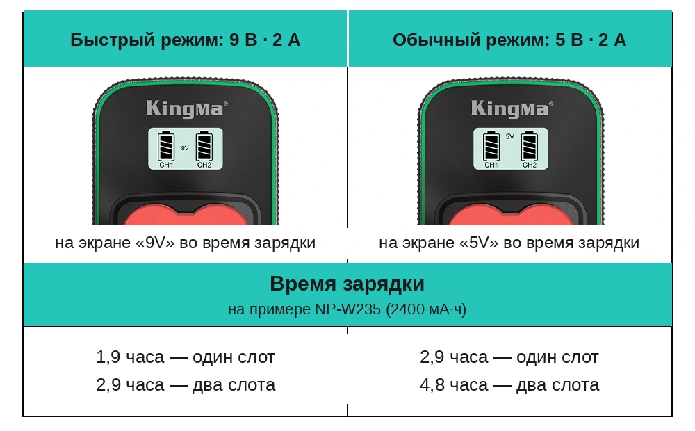 Таблица режимов зарядки Kingma BM058Q-W235: быстрый 9 В и стандартный 5 В, время зарядки