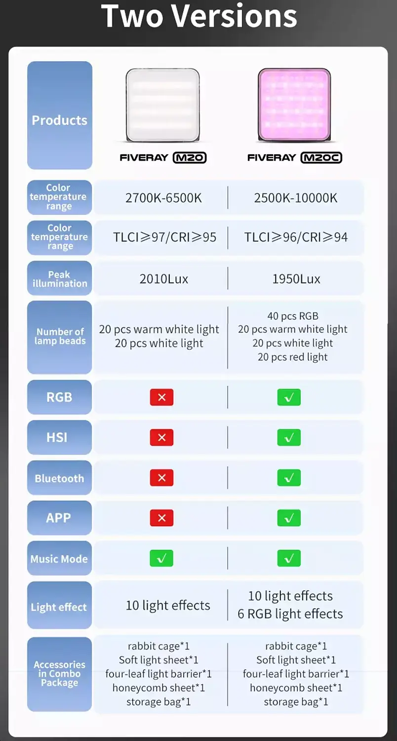 Свет Zhiyun Fiveray M20C Combo