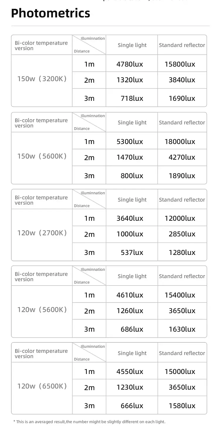 Свет Yongnuo YN150 3200-6500K lamp