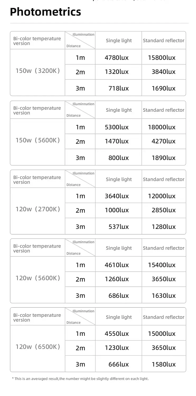 Свет Yongnuo YN150 3200-6500K KIT